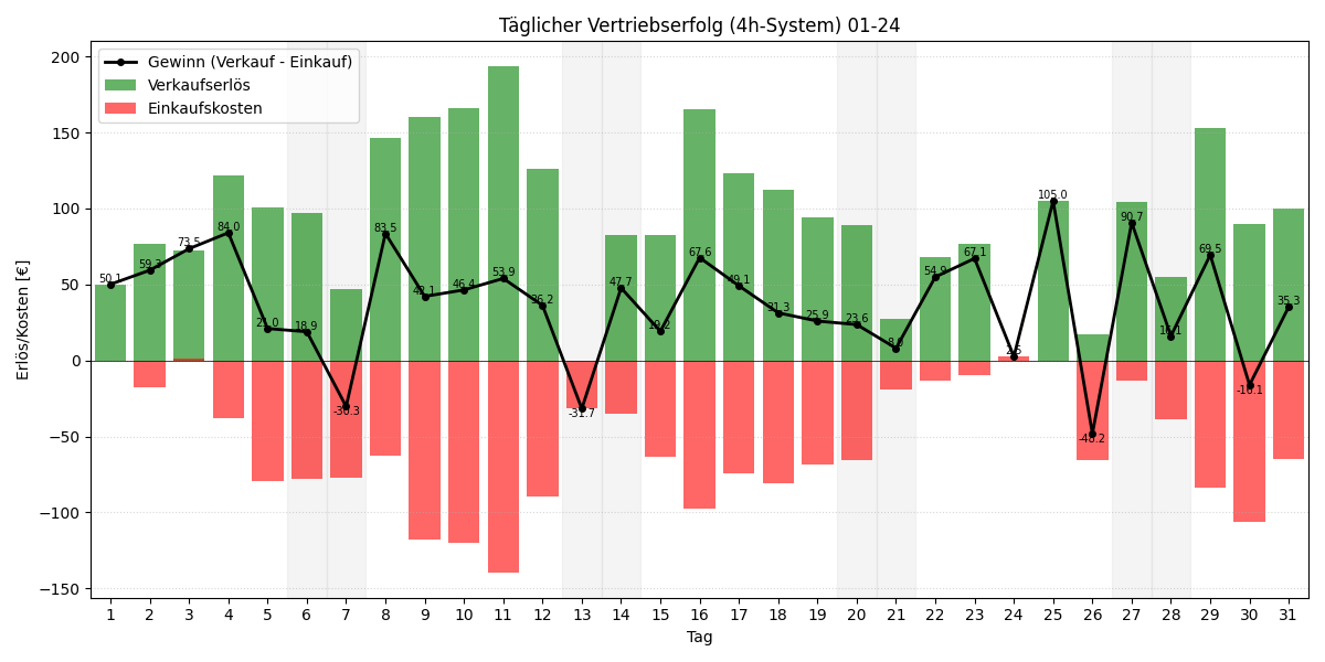 Täglicher Vertriebserfolg 4h