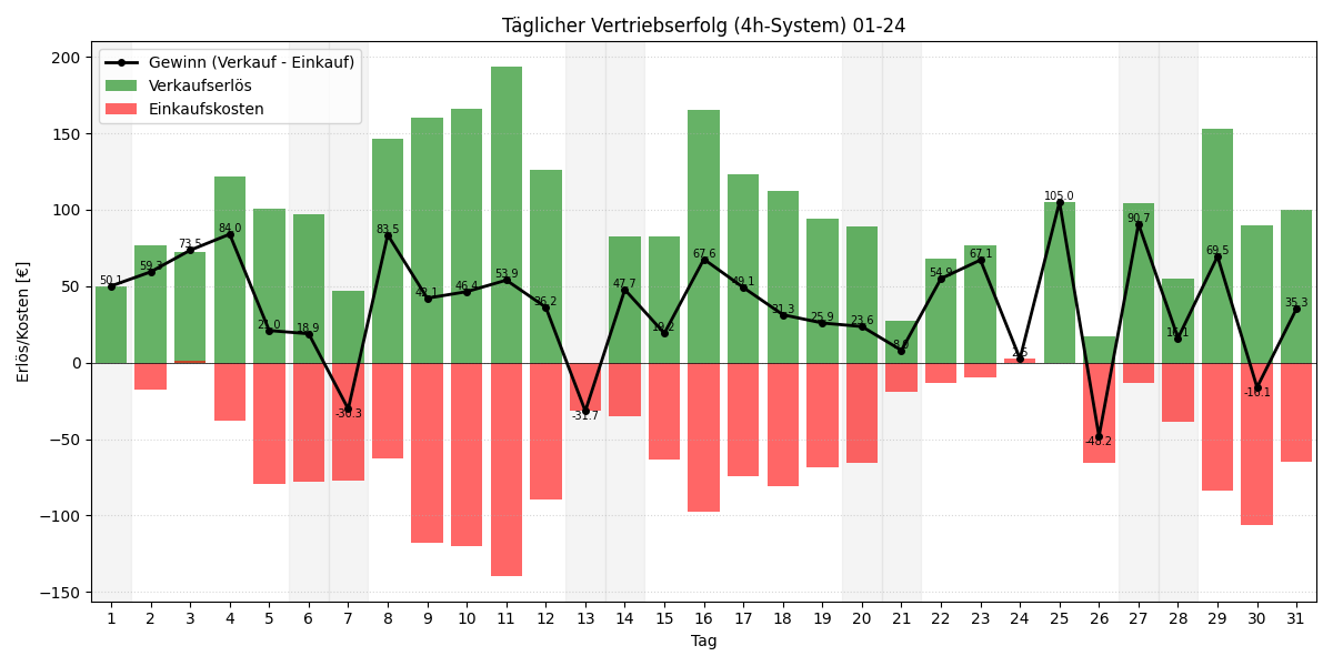 Täglicher Vertriebserfolg 4h