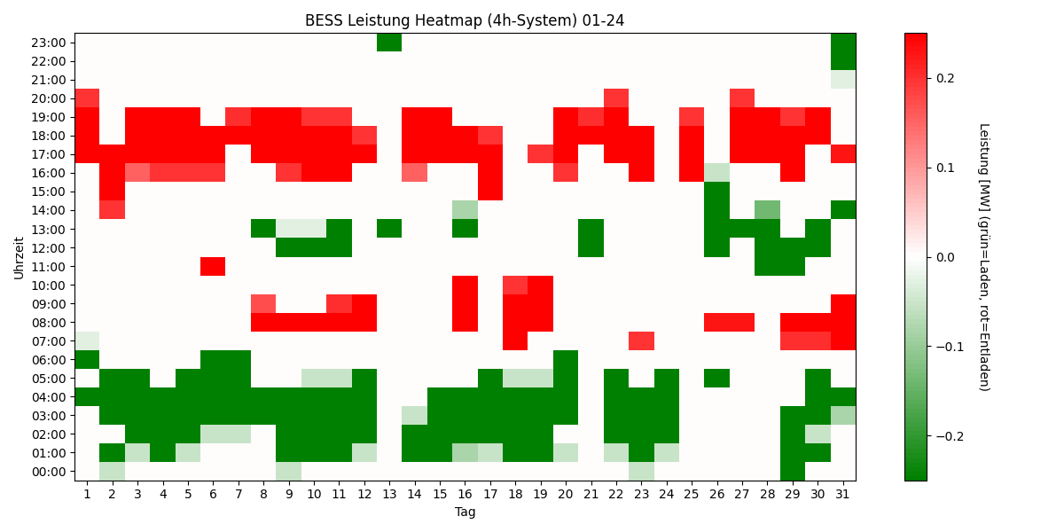 BESS Power Heatmap 4h