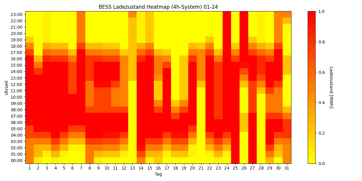 BESS SoC Heatmap 4h