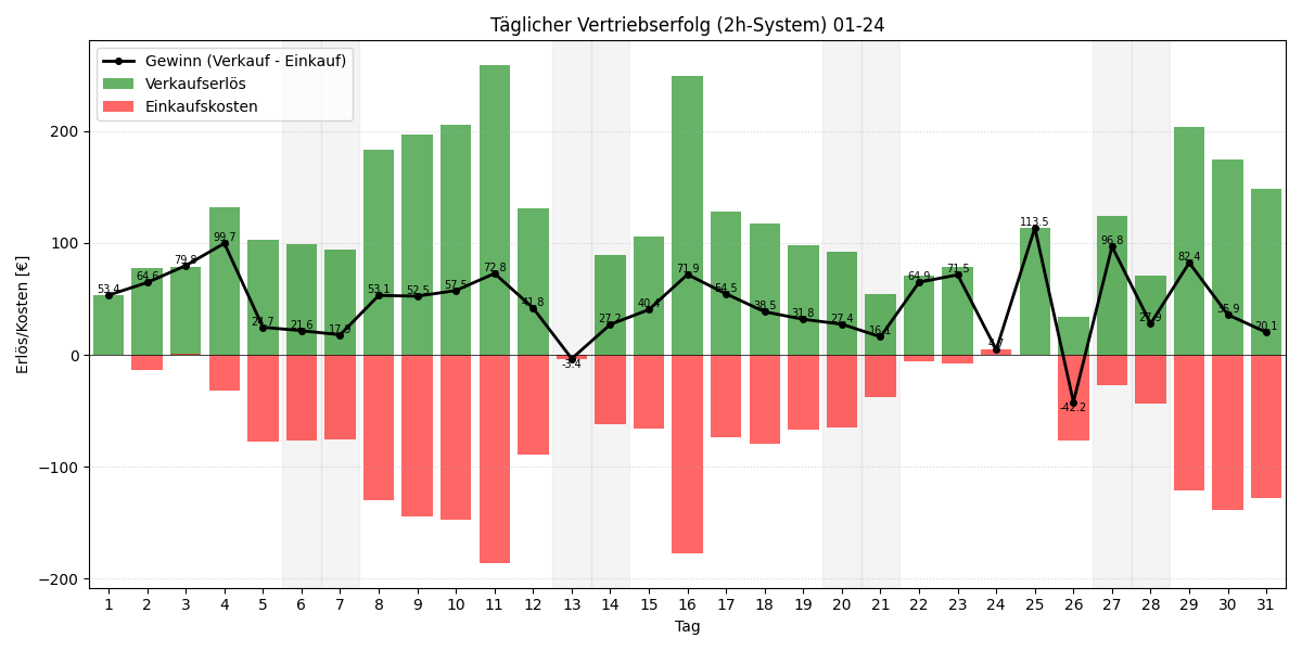 Täglicher Vertriebserfolg