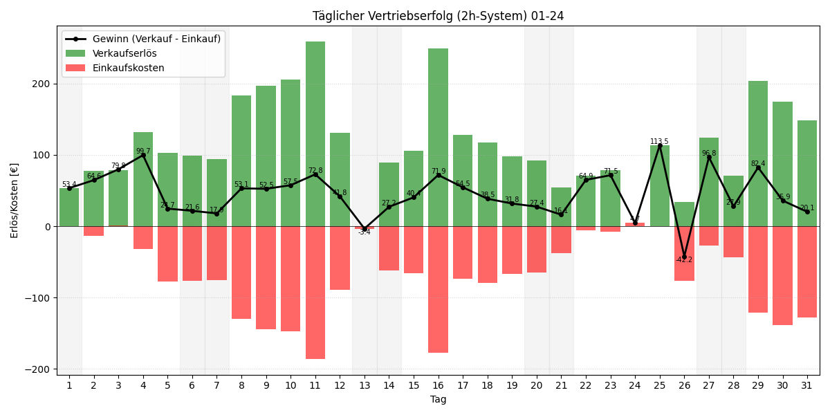 Täglicher Vertriebserfolg