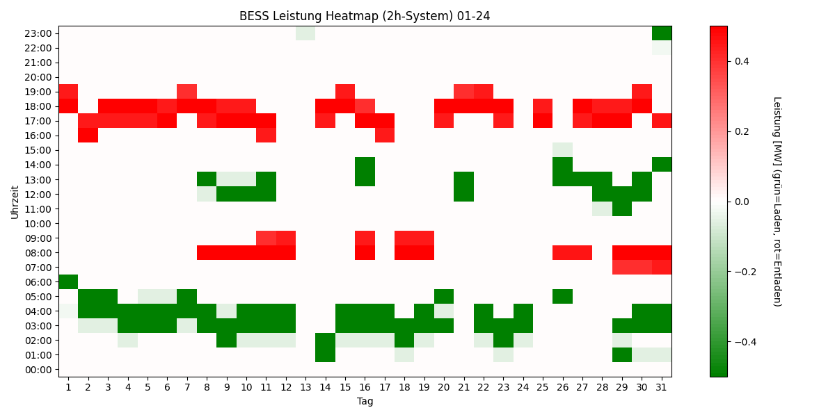 BESS Power Heatmap