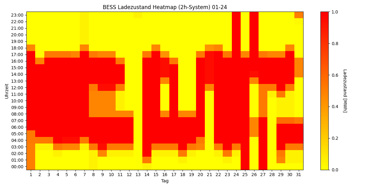 BESS SoC Heatmap