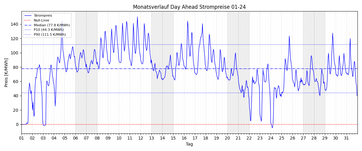Monatsverlauf Strompreis