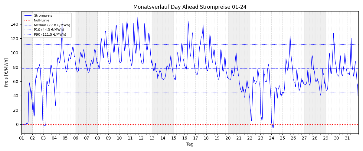 Monatsverlauf Strompreis