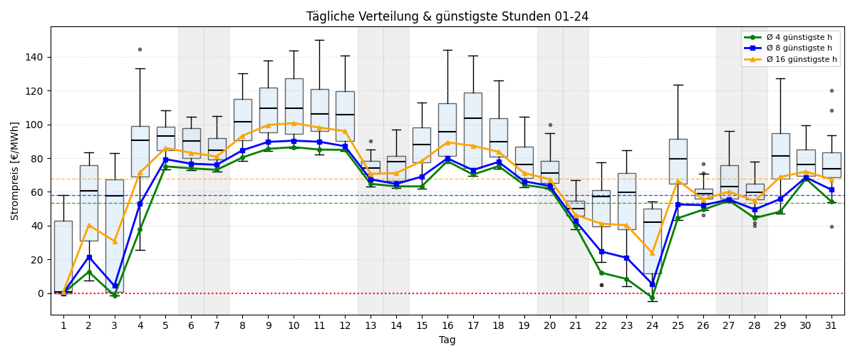 Tägliche Boxplots und günstigste Stunden
