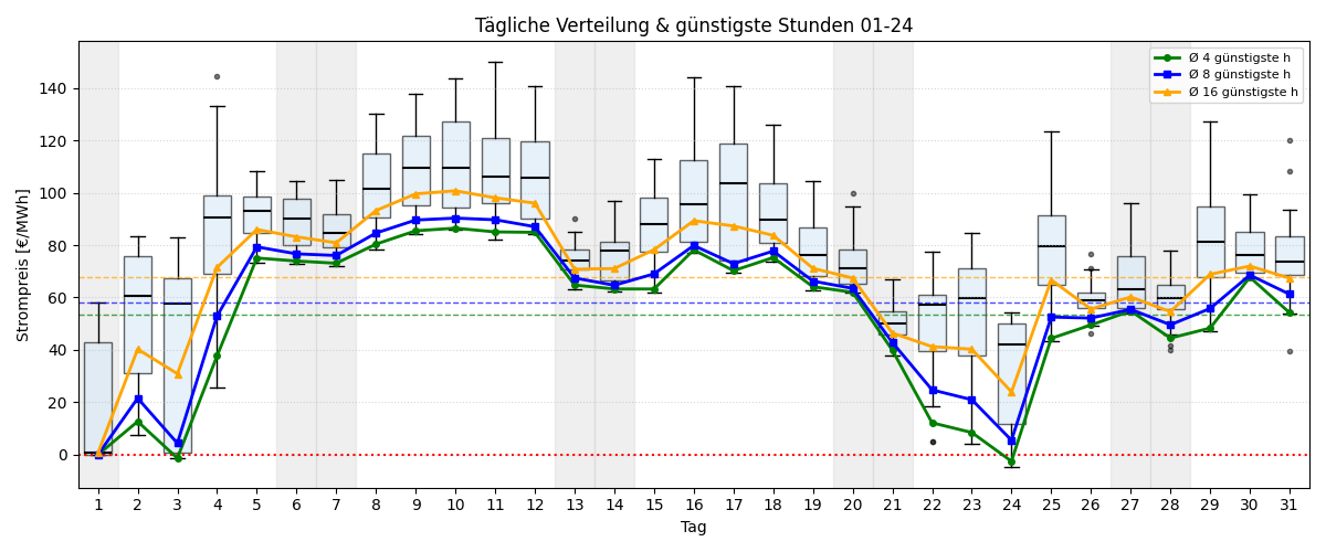 Tägliche Boxplots und günstigste Stunden