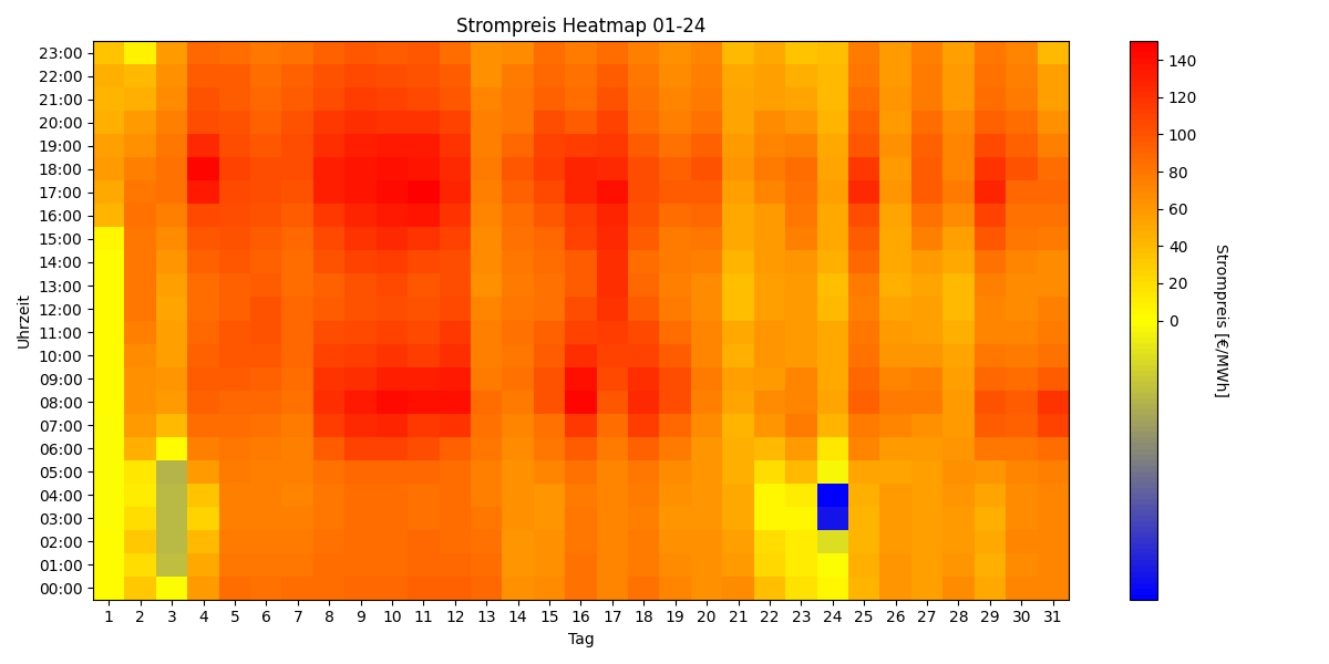 Heatmap Strompreis
