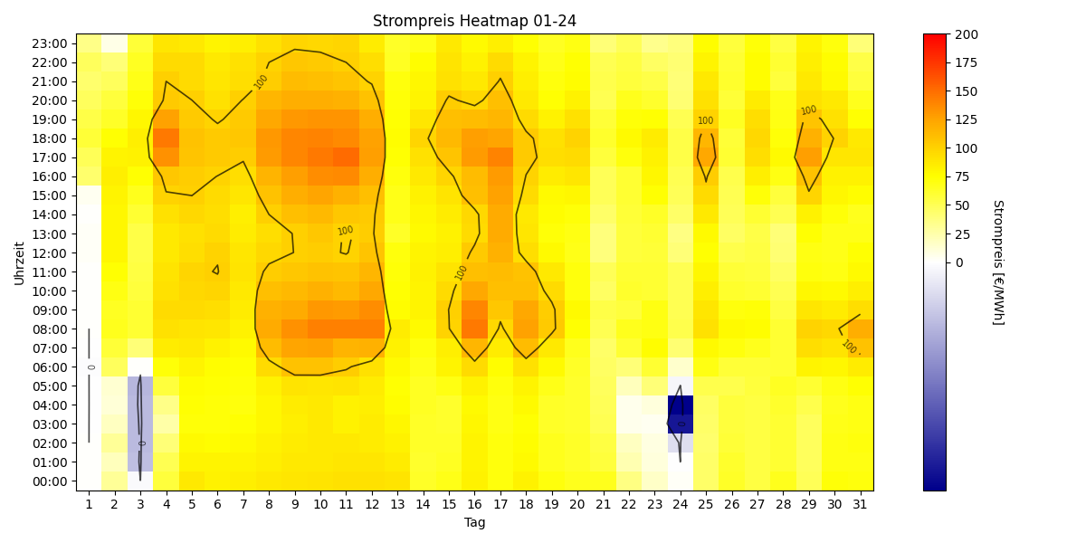 Heatmap Strompreis