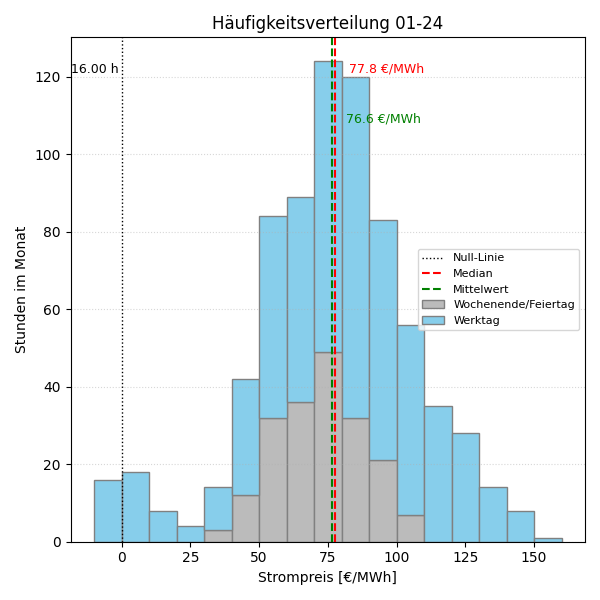 Histogramm Strompreis