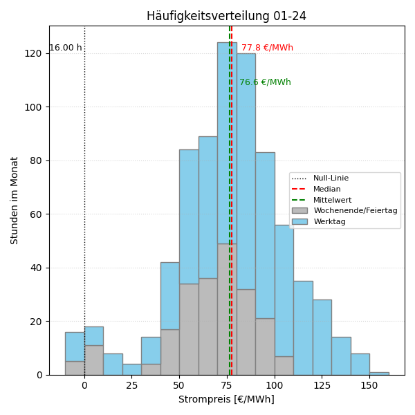 Histogramm Strompreis