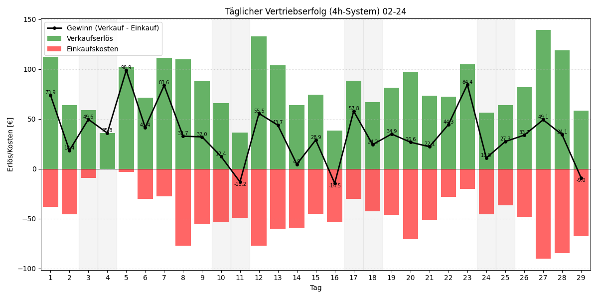 Täglicher Vertriebserfolg 4h