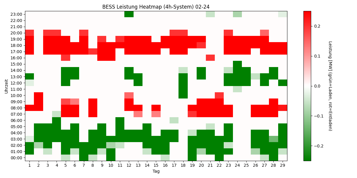 BESS Power Heatmap 4h