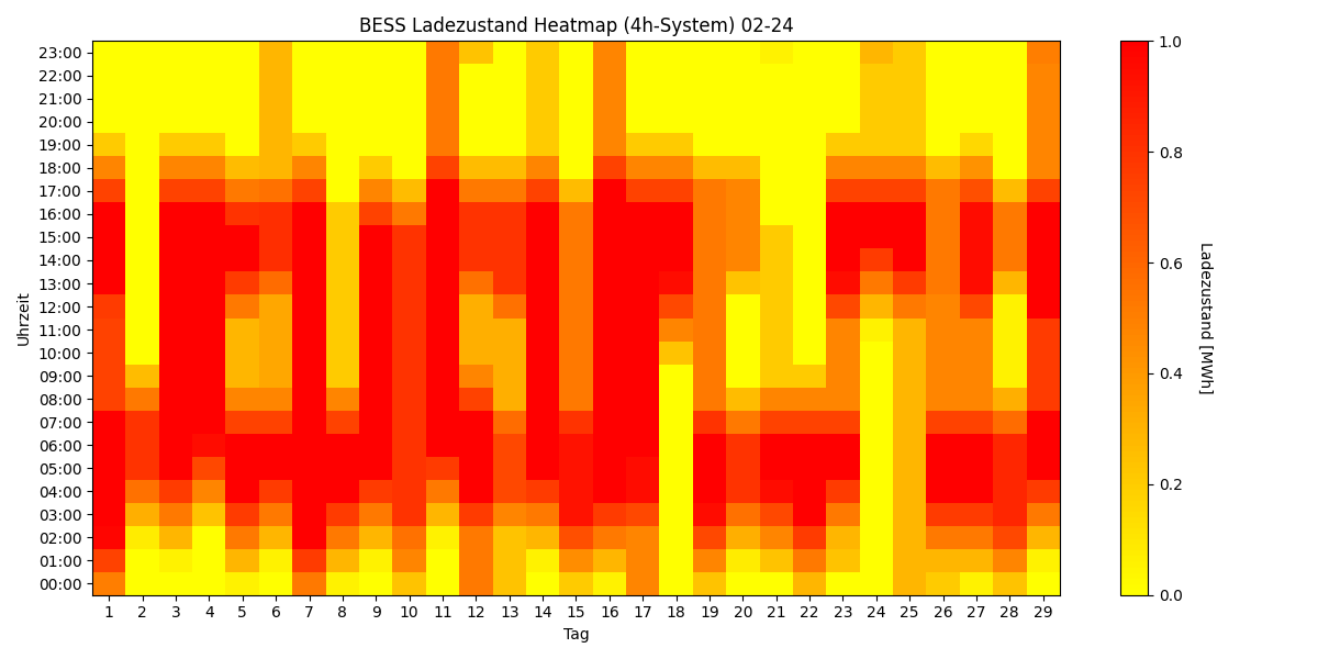 BESS SoC Heatmap 4h