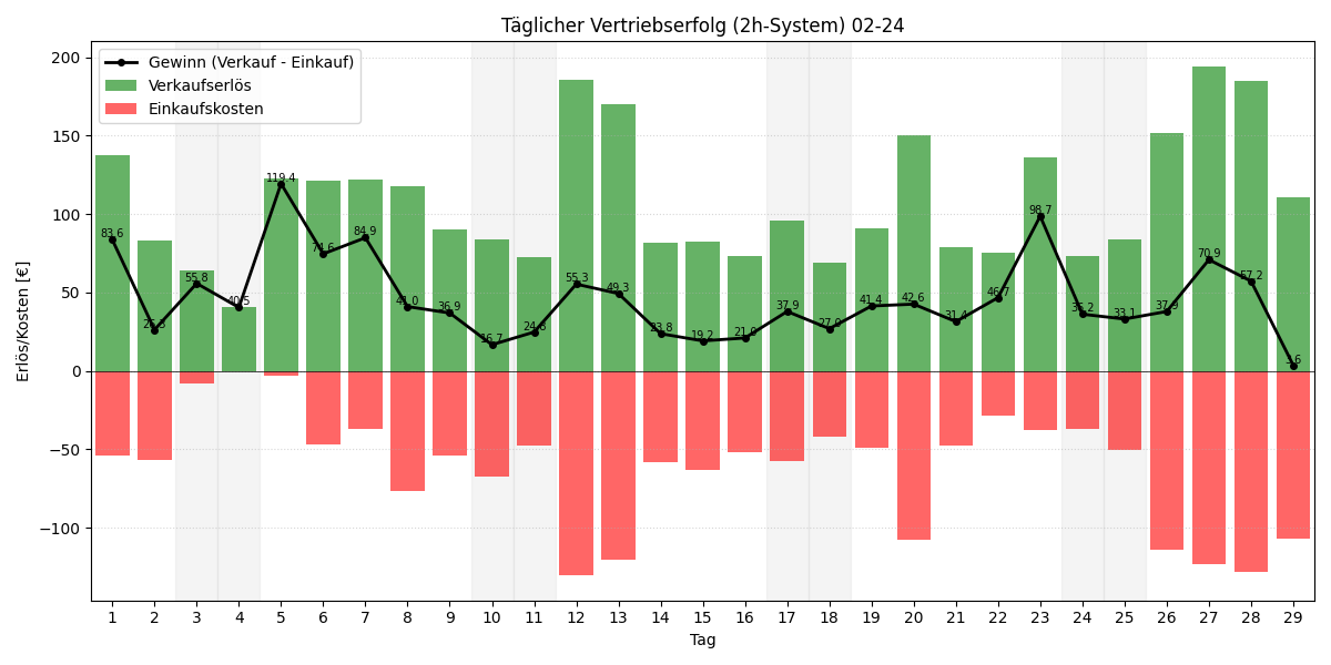 Täglicher Vertriebserfolg