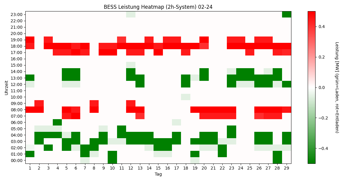 BESS Power Heatmap
