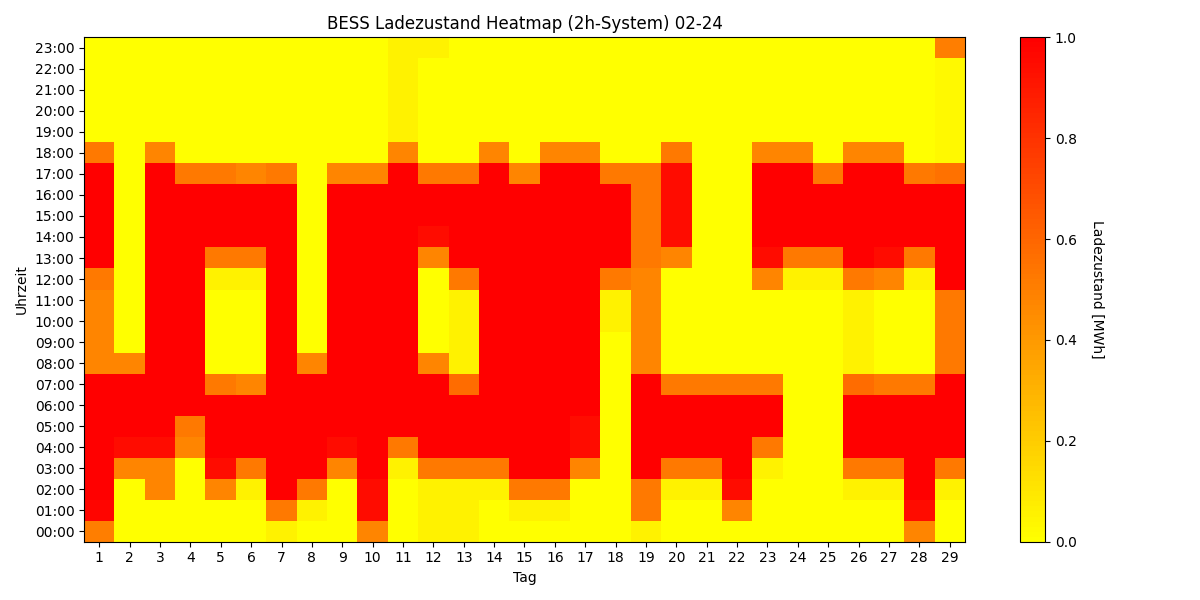 BESS SoC Heatmap