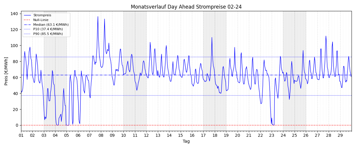 Monatsverlauf Strompreis