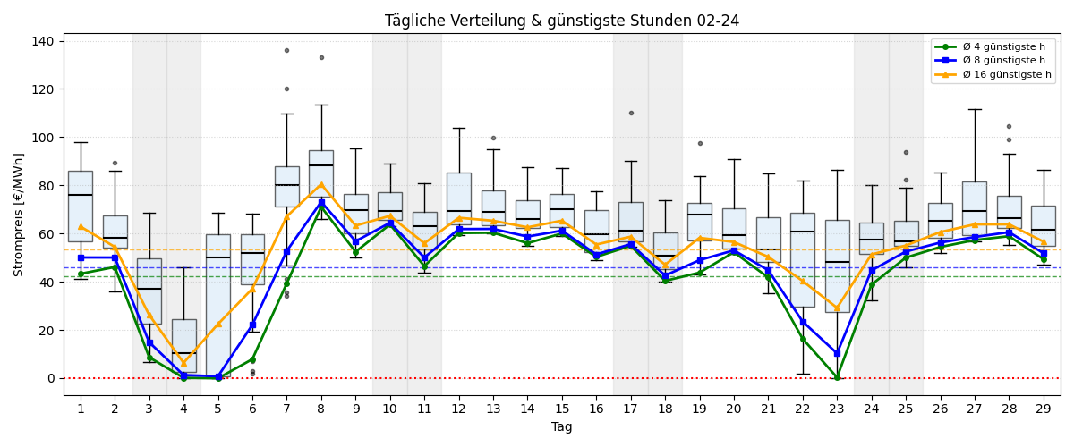 Tägliche Boxplots und günstigste Stunden