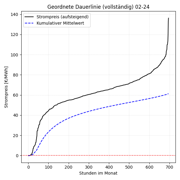 Vollständige Dauerlinie mit kumulativem Mittelwert