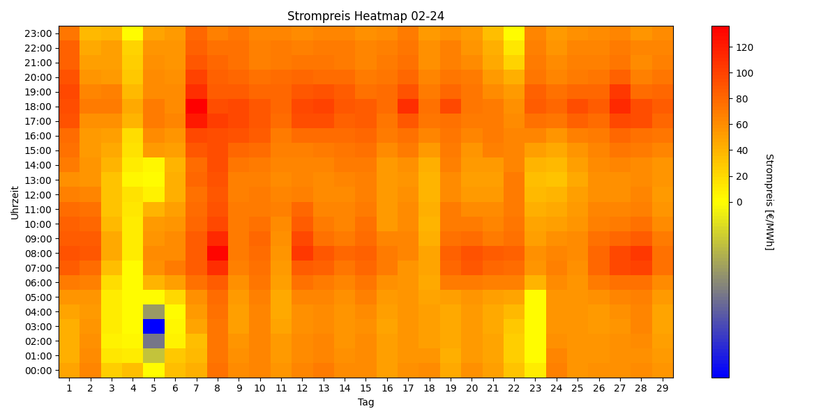 Heatmap Strompreis