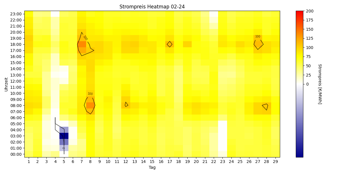 Heatmap Strompreis