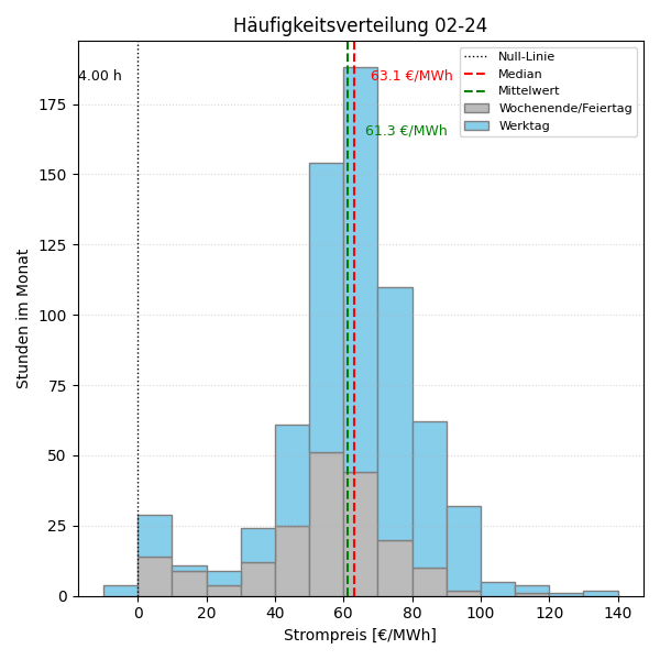 Histogramm Strompreis