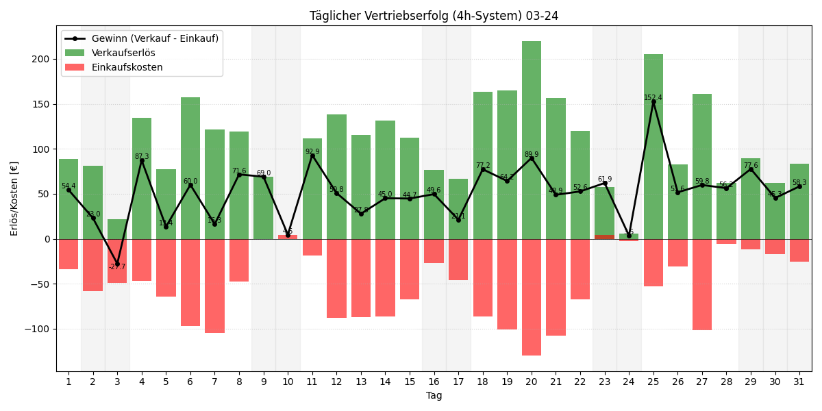 Täglicher Vertriebserfolg 4h
