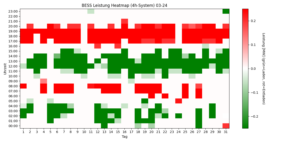 BESS Power Heatmap 4h