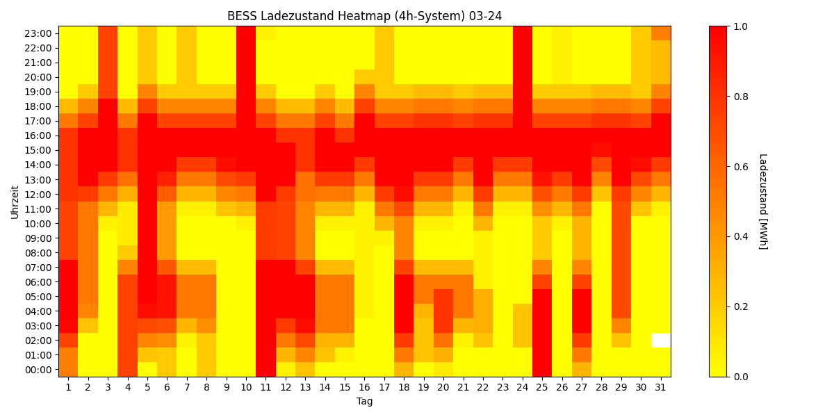 BESS SoC Heatmap 4h