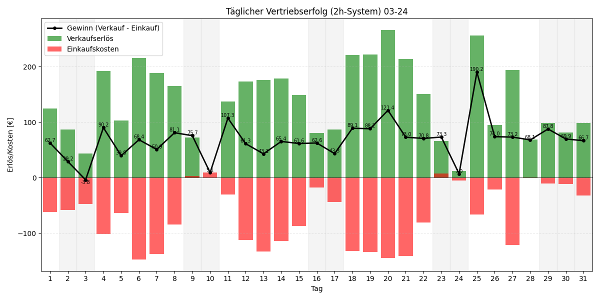 Täglicher Vertriebserfolg