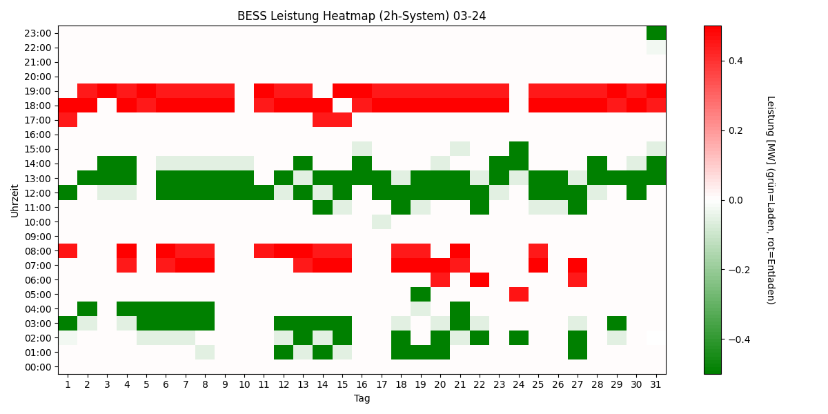 BESS Power Heatmap