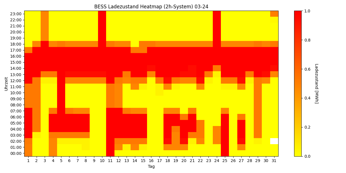 BESS SoC Heatmap