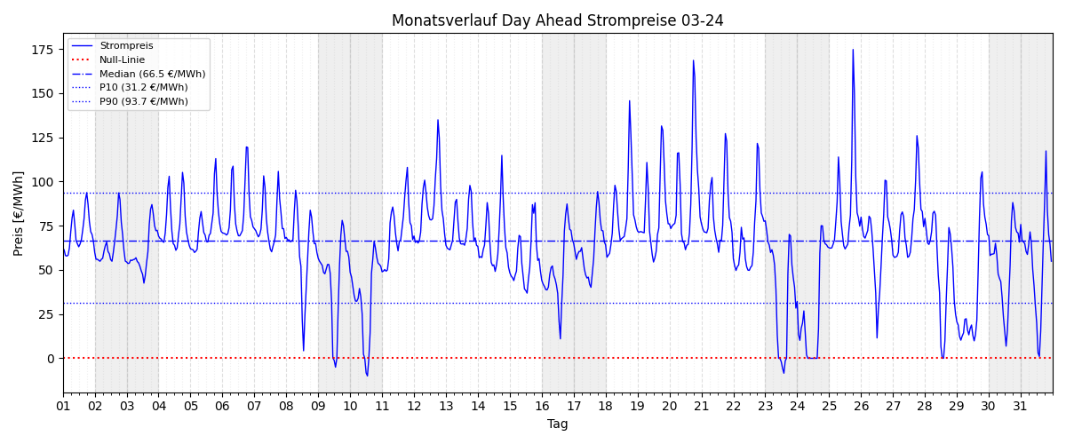 Monatsverlauf Strompreis