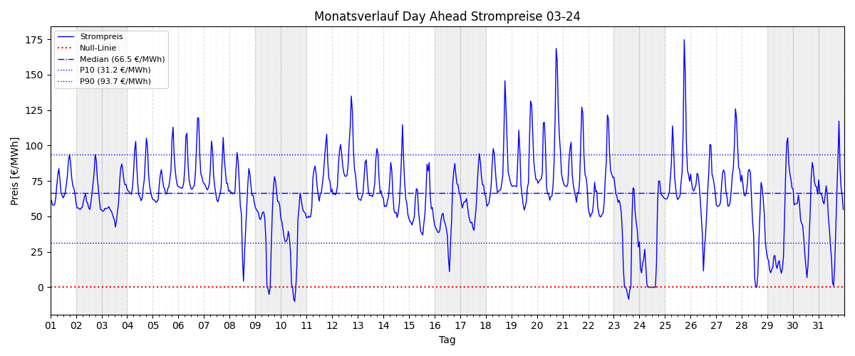Monatsverlauf Strompreis