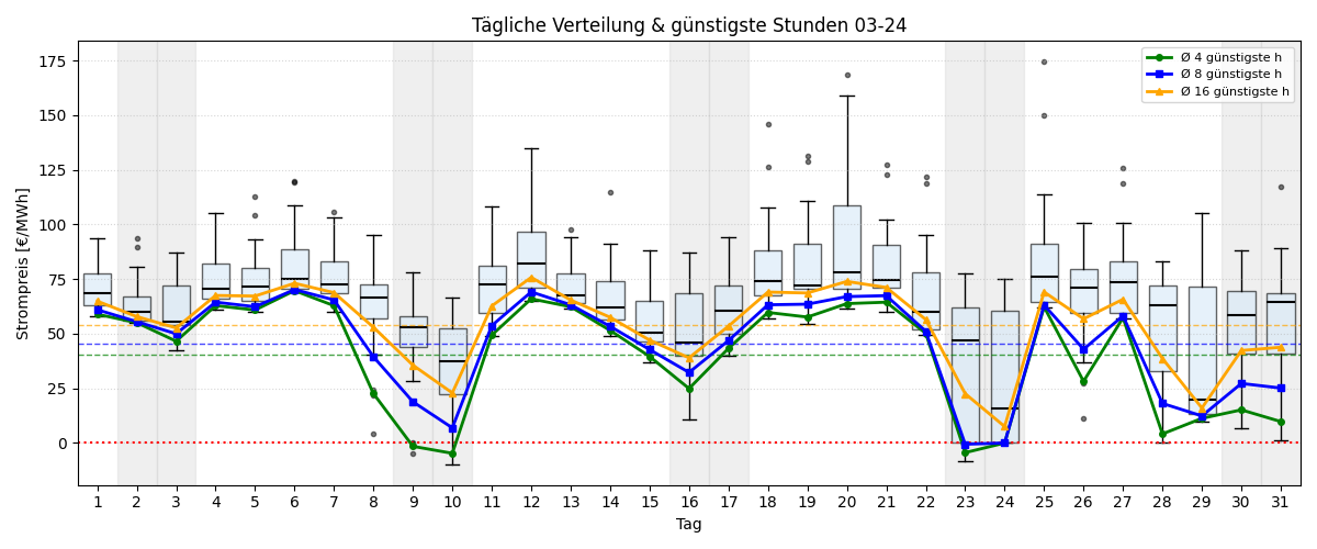 Tägliche Boxplots und günstigste Stunden