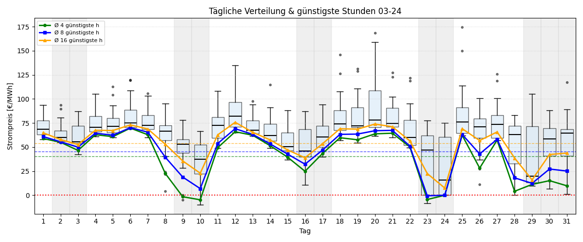 Tägliche Boxplots und günstigste Stunden