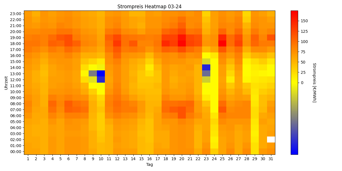 Heatmap Strompreis