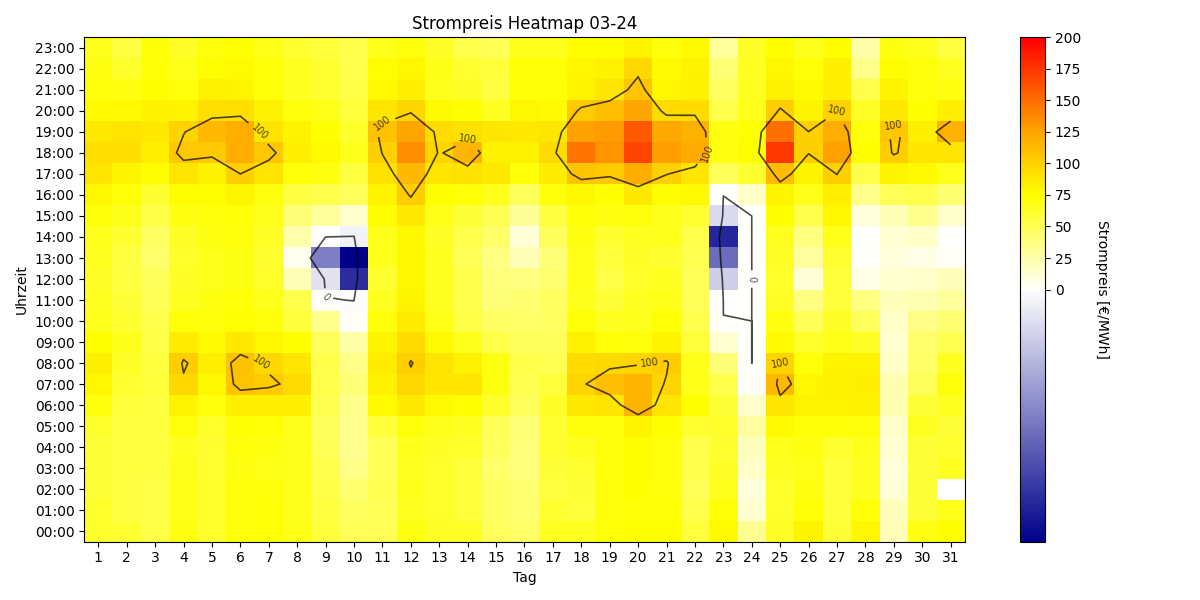 Heatmap Strompreis