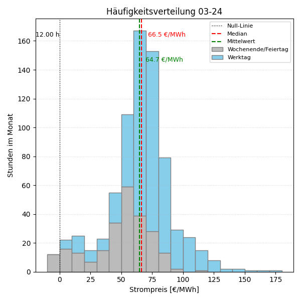 Histogramm Strompreis