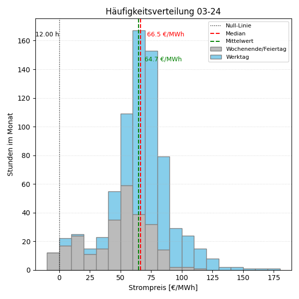 Histogramm Strompreis