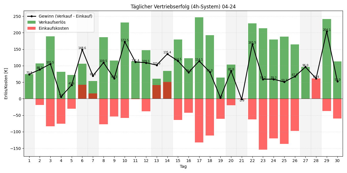 Täglicher Vertriebserfolg 4h