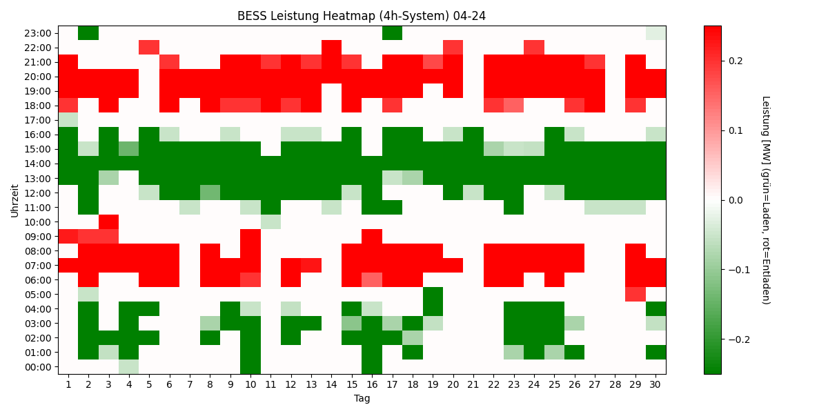 BESS Power Heatmap 4h