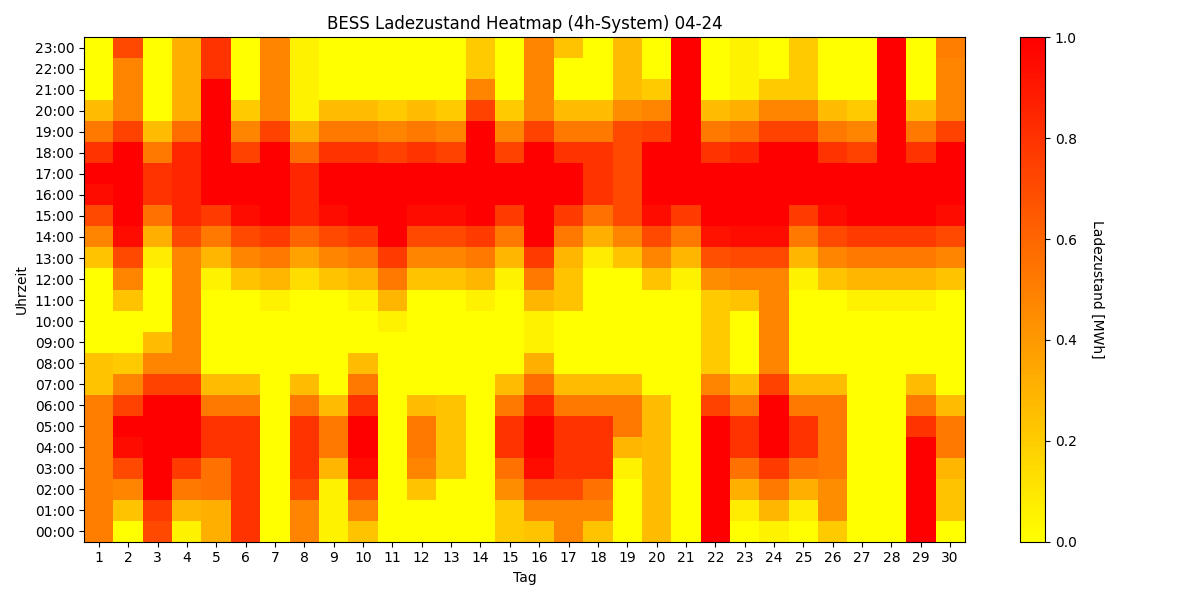 BESS SoC Heatmap 4h