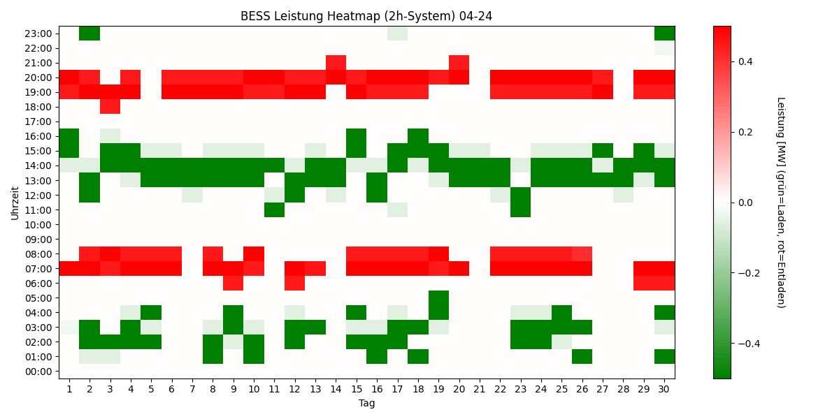 BESS Power Heatmap