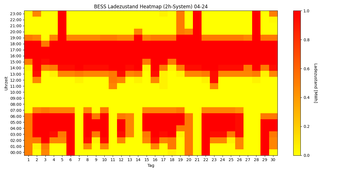 BESS SoC Heatmap