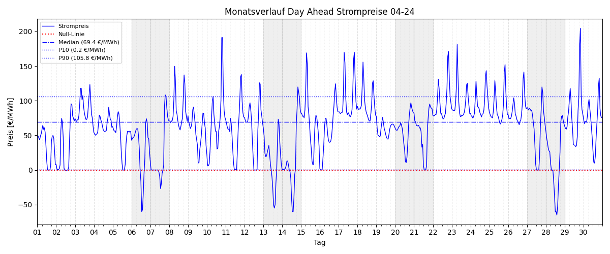 Monatsverlauf Strompreis