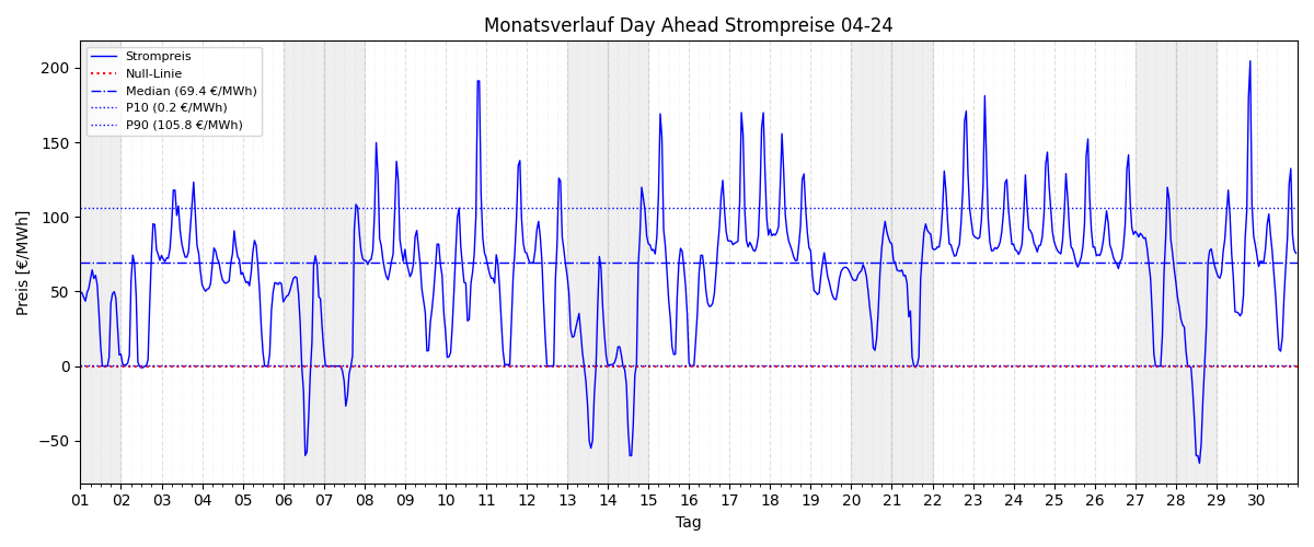 Monatsverlauf Strompreis
