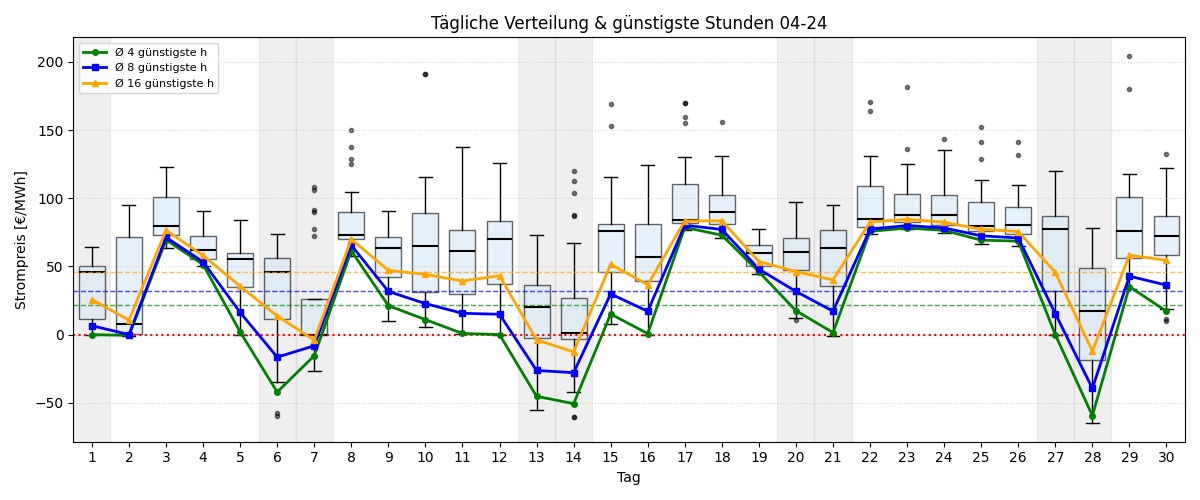 Tägliche Boxplots und günstigste Stunden
